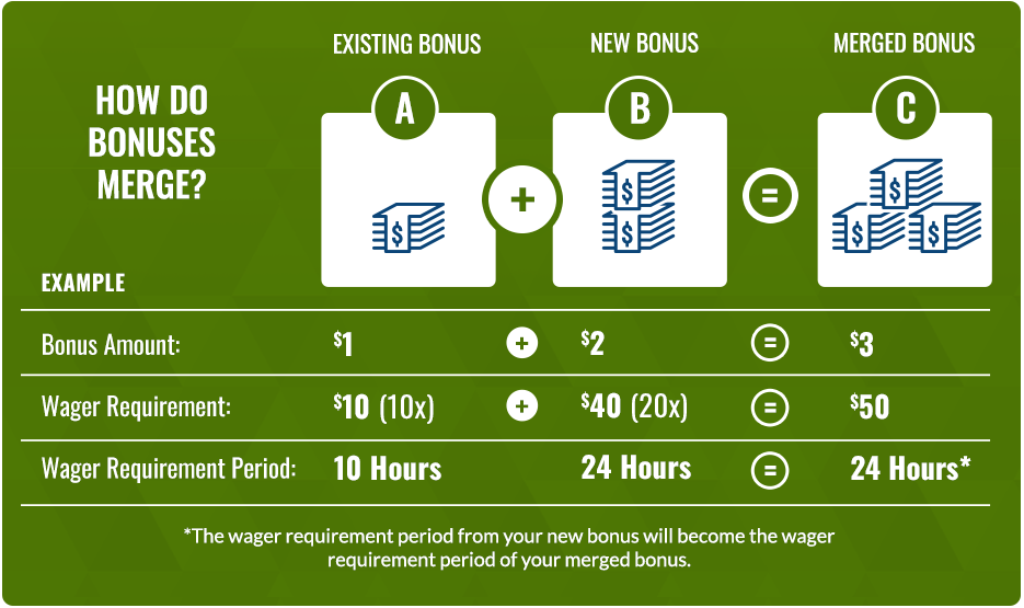 HOW DO BONUSES MERGE? Your Existing Bonus has a Bonus Amount of $1, a Wager Requirement of $10 (which is 10 times the $1 Bonus Amount), and a Wager Requirement Period of 10 Hours. Your New Bonus has a Bonus Amount of $2, a Wager Requirement of $40 (which is 20 times the $2 Bonus Amount), and a Wager Requirement Period of 24 Hours. Your Merged Bonus has a Bonus Amount of $3, a Wager Requirement of $50 (which is a sum of the $10 and $40 wager requirements), and a Wager Requirement Period of 24 Hours. The wager requirement period from your new bonus will become the wager requirement period of your merged bonus.