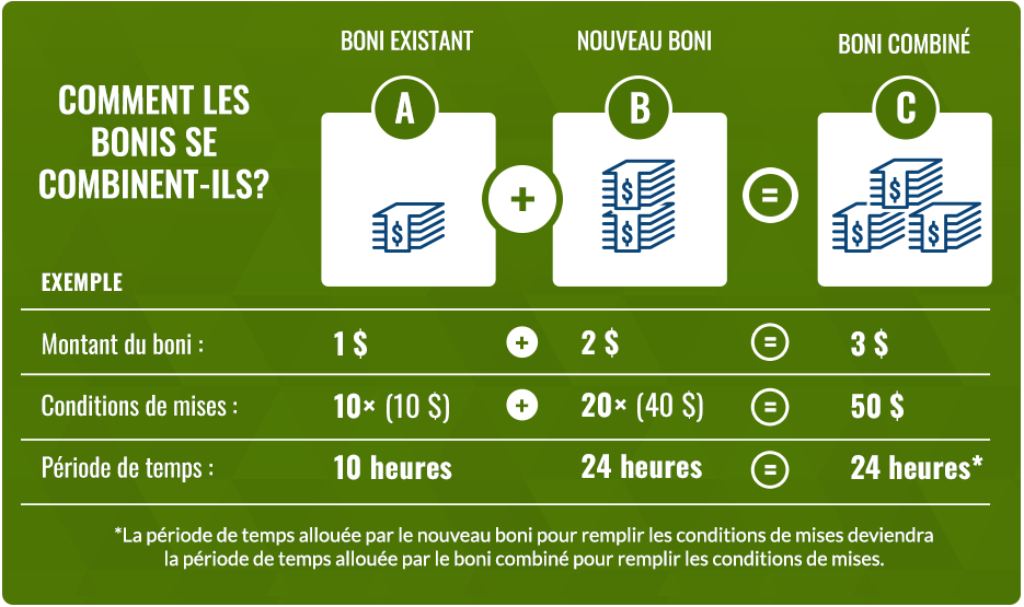 COMMENT LES BONIS SE COMBINENT-ILS? Votre boni existant est de 1 $, les conditions de mises sont de 10 $ (10 × 1 $), et la période de temps pour remplir les conditions de mises est de 10 heures. Votre nouveau boni est de 2 $, les conditions de mises sont de 40 $ (20 × 2 $), et la période de temps pour remplir les conditions de mises est de 24 heures. Votre boni combiné est de 3 $, les conditions de mises sont de 50 $ (10 $ + 40 $), et la période de temps pour remplir les conditions de mises est de 24 heures. La période de temps pour remplir les conditions de mises du nouveau boni deviendra la période de temps pour remplir les conditions de mises du boni combiné.