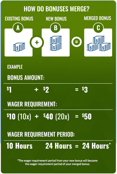 HOW DO BONUSES MERGE? Your Existing Bonus has a Bonus Amount of $1, a Wager Requirement of $10 (which is 10 times the $1 Bonus Amount), and a Wager Requirement Period of 10 Hours. Your New Bonus has a Bonus Amount of $2, a Wager Requirement of $40 (which is 20 times the $2 Bonus Amount), and a Wager Requirement Period of 24 Hours. Your Merged Bonus has a Bonus Amount of $3, a Wager Requirement of $50 (which is a sum of the $10 and $40 wager requirements), and a Wager Requirement Period of 24 Hours. The wager requirement period from your new bonus will become the wager requirement period of your merged bonus.