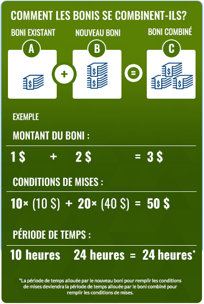 COMMENT LES BONIS SE COMBINENT-ILS? Votre boni existant est de 1 $, les conditions de mises sont de 10 $ (10 × 1 $), et la période de temps pour remplir les conditions de mises est de 10 heures. Votre nouveau boni est de 2 $, les conditions de mises sont de 40 $ (20 × 2 $), et la période de temps pour remplir les conditions de mises est de 24 heures. Votre boni combiné est de 3 $, les conditions de mises sont de 50 $ (10 $ + 40 $), et la période de temps pour remplir les conditions de mises est de 24 heures. La période de temps pour remplir les conditions de mises du nouveau boni deviendra la période de temps pour remplir les conditions de mises du boni combiné.